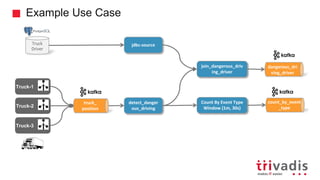 Example Use Case
Truck-2
Truck-1
Truck-3
truck_
position
detect_danger
ous_driving
Truck
Driver
jdbc-source
join_dangerous_driv
ing_driver
dangerous_dri
ving_driver
Count By Event Type
Window (1m, 30s)
count_by_event
_type
 