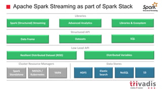 Apache Spark Streaming as part of Spark Stack
Spark (Structured) Streaming
Resilient Distributed Dataset (RDD)
Spark
Standalone
MESOS /
Kubernetes
YARN HDFS
Elastic
Search
NoSQL S3
Libraries
Low Level API
Cluster Resource Managers Data Stores
Advanced Analytics Libraries & Ecosystem
Data Frame
Structured API
Datasets SQL
Distributed Variables
 