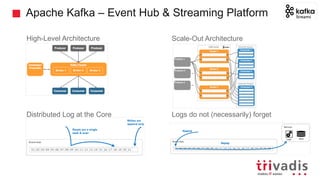 Apache Kafka – Event Hub & Streaming Platform
High-Level Architecture
Distributed Log at the Core
Scale-Out Architecture
Logs do not (necessarily) forget
 