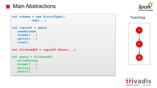 Main Abstractions
Topologyval schema = new StructType()
.add(...)
val inputDf = spark
.readStream
.format(...)
.option(...)
.load()
val filteredDf = inputDf.where(...)
val query = filteredDf
.writeStream
.format(...)
.option(...)
.start()
I
F
O
 