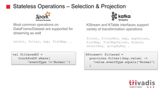 Stateless Operations – Selection & Projection
Most common operations on
DataFrame/Dataset are supported for
streaming as well
select, filter, map, flatMap, …
KStream and KTable interfaces support
variety of transformation operations
filter, filterNot, map, mapValues,
flatMap, flatMapValues, branch,
selectKey, groupByKey …
val filteredDf =
truckPosDf.where(
"eventType !='Normal'")
KStream<> filtered =
positions.filter((key,value) ->
!value.eventType.equals("Normal")
)
 