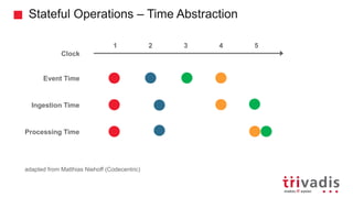 Stateful Operations – Time Abstraction
Clock
Event Time
Processing Time
Ingestion Time
1 2 3 4 5
adapted from Matthias Niehoff (Codecentric)
 