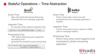 Stateful Operations – Time Abstraction
Event Time
• New with Spark Structured Streaming
• Extracted from the message (payload)
Ingestion Time
• for sources which capture ingestion time
Processing Time
• “Old” Spark Streaming only supported
processing time
• generate the timestamp upon processing
Event Time
• Point in time when event occurred
• Extracted from the message (payload or
header)
Ingestion Time
• Point in time when event is stored in Kafka
(sent in message header)
Processing Time
• Point in time when event happens to be
processed by stream processing
applicationdf.withColumn("processingTime"
,current_timestamp())
.option("includeTimestamp", true)
 
