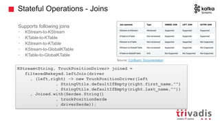Supports following joins
• KStream-to-KStream
• KTable-to-KTable
• KStream-to-KTable
• KStream-to-GlobalKTable
• KTable-to-GlobalKTable
Stateful Operations - Joins
KStream<String, TruckPositionDriver> joined =
filteredRekeyed.leftJoin(driver
, (left,right) -> new TruckPositionDriver(left
, StringUtils.defaultIfEmpty(right.first_name,"")
, StringUtils.defaultIfEmpty(right.last_name,""))
, Joined.with(Serdes.String()
, truckPositionSerde
, driverSerde));
Source: Confluent Documentation
 