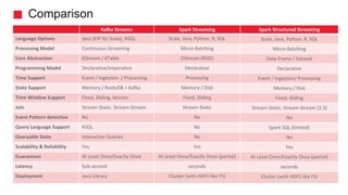 Comparison
Kafka Streams Spark Streaming Spark Structured Streaming
Language Options Java (KIP for Scala), KSQL Scala, Java, Python, R, SQL Scala, Java, Python, R, SQL
Processing Model Continuous Streaming Micro-Batching Micro-Batching
Core Abstraction KStream / KTable DStream (RDD) Data Frame / Dataset
Programming Model Declarative/Imperative Declarative Declarative
Time Support Event / Ingestion / Processing Processing Event / Ingestion/ Processing
State Support Memory / RocksDB + Kafka Memory / Disk Memory / Disk
Time Window Support Fixed, Sliding, Session Fixed, Sliding Fixed, Sliding
Join Stream-Static, Stream-Stream Stream-Static Stream-Static, Stream-Stream (2.3)
Event Pattern detection No No No
Query Language Support KSQL No Spark SQL (limited)
Queryable State Interactive Queries No No
Scalability & Reliability Yes Yes Yes
Guarantees At Least Once/Exactly Once At Least Once/Exactly Once (partial) At Least Once/Exactly Once (partial)
Latency Sub-second seconds seconds
Deployment Java Library Cluster (with HDFS like FS) Cluster (with HDFS like FS)
 