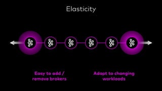 Easy to add /
remove brokers
Adapt to changing
workloads
Elasticity
 