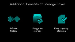 Infinite
history
Pluggable
storage
Easy capacity
planning
Additional Benefits of Storage Layer
 
