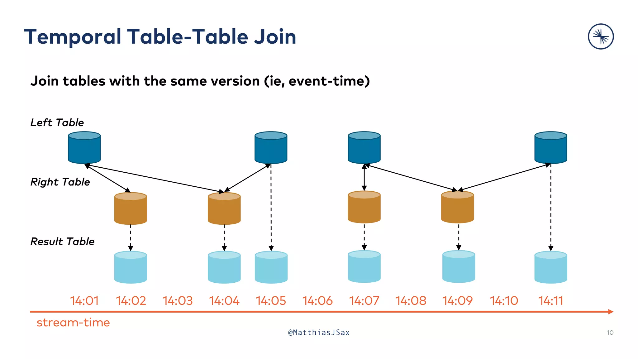 Temporal Table-Table Join
10
@MatthiasJSax
Join tables with the same version (ie, event-time)
Left Table
Right Table
Result Table
stream-time
14:01 14:03 14:05 14:08 14:11
14:02 14:04 14:06 14:07 14:09 14:10
 
