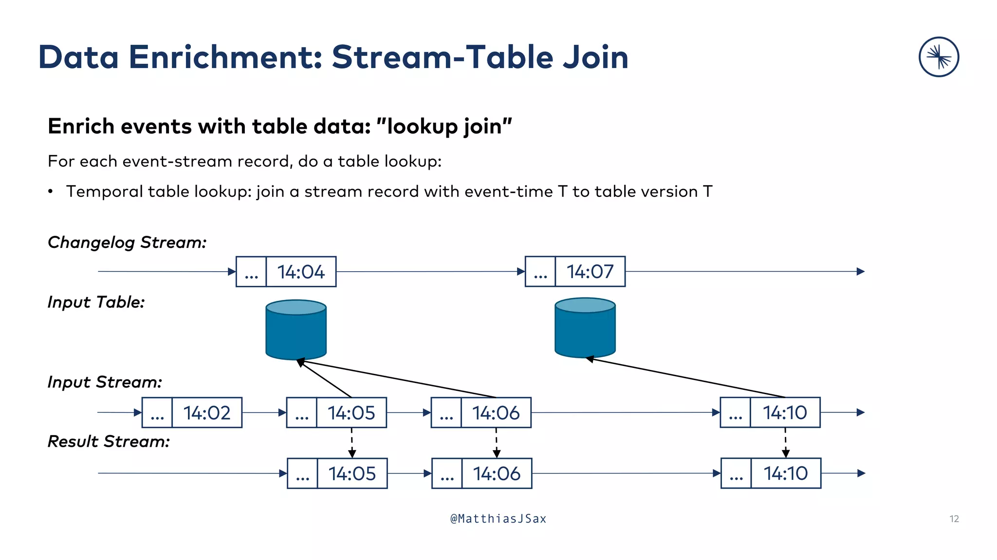 Data Enrichment: Stream-Table Join
12
@MatthiasJSax
Enrich events with table data: ”lookup join”
For each event-stream record, do a table lookup:
• Temporal table lookup: join a stream record with event-time T to table version T
Changelog Stream:
Input Table:
Input Stream:
Result Stream:
14:06
…
14:05
… 14:10
…
14:02
…
14:06
… 14:10
…
14:05
…
14:04
… 14:07
…
 