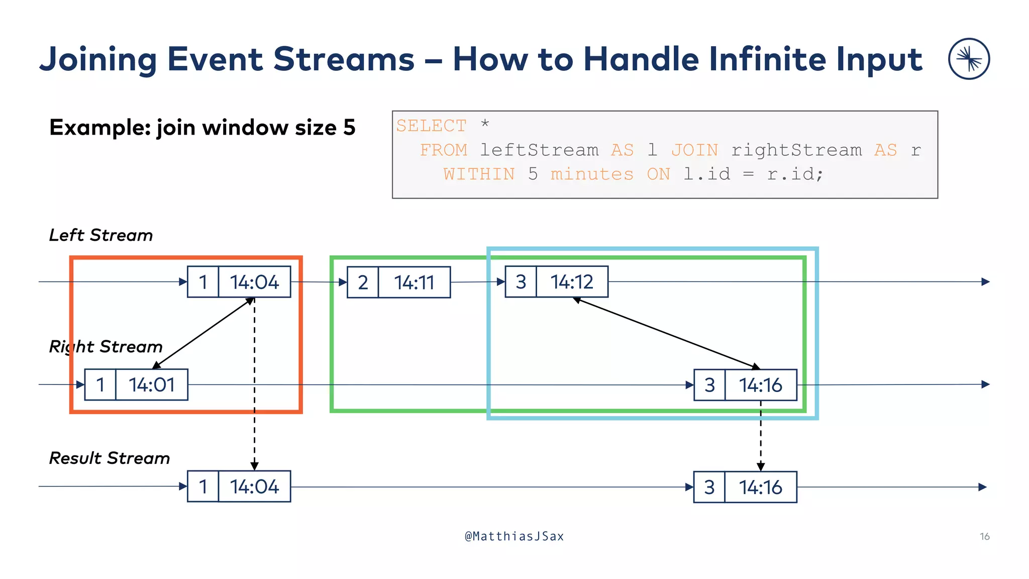 Joining Event Streams – How to Handle Infinite Input
16
@MatthiasJSax
Example: join window size 5
Left Stream
Right Stream
Result Stream
14:04
1 14:16
3
14:01
1 14:16
3
SELECT *
FROM leftStream AS l JOIN rightStream AS r
WITHIN 5 minutes ON l.id = r.id;
14:04
1 14:11
2 14:12
3
 