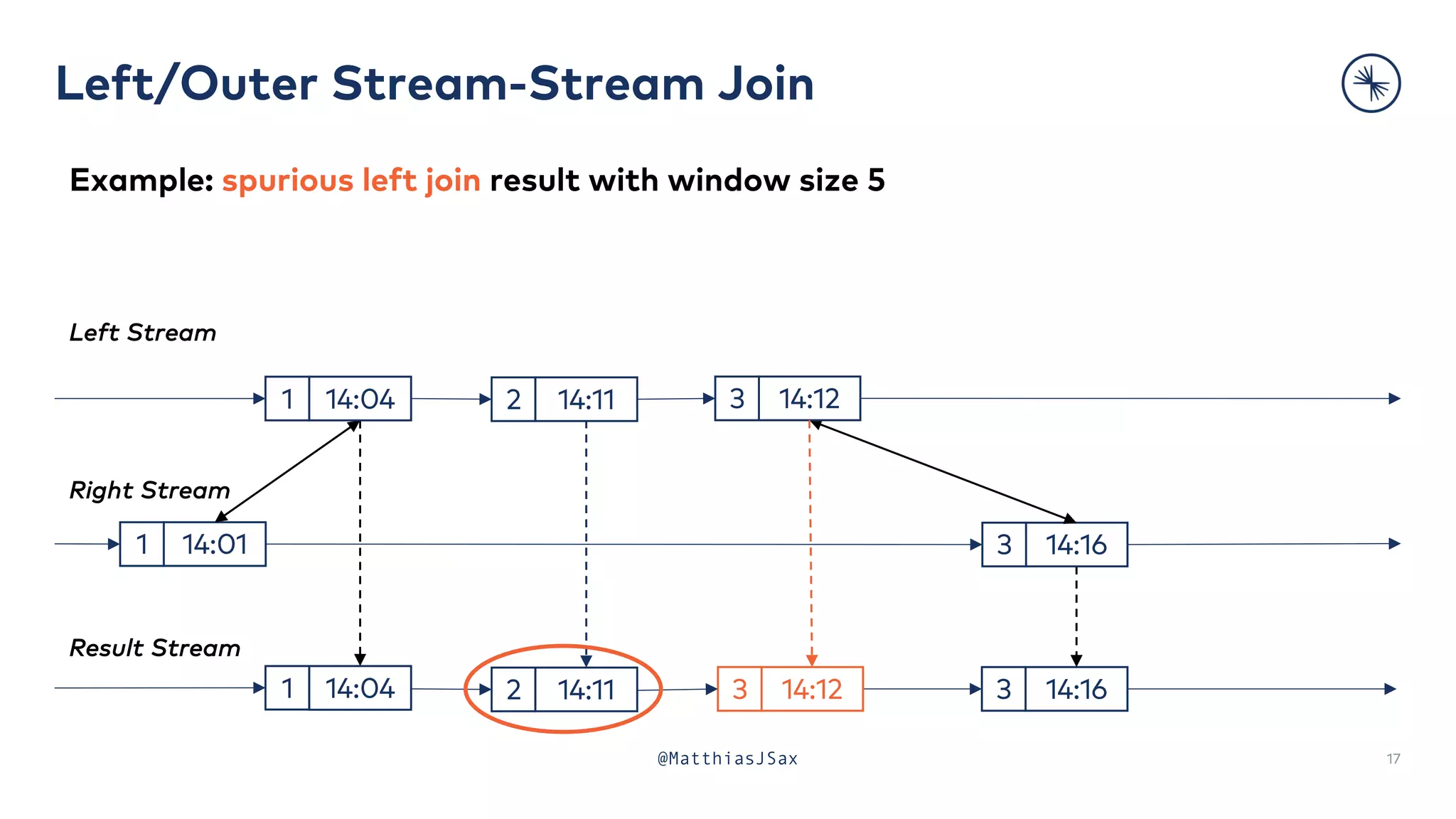 Left/Outer Stream-Stream Join
17
@MatthiasJSax
Example: spurious left join result with window size 5
Left Stream
Right Stream
Result Stream
14:04
1 14:16
3
14:01
1 14:16
3
14:04
1 14:11
2 14:12
3
14:11
2 14:12
3
 