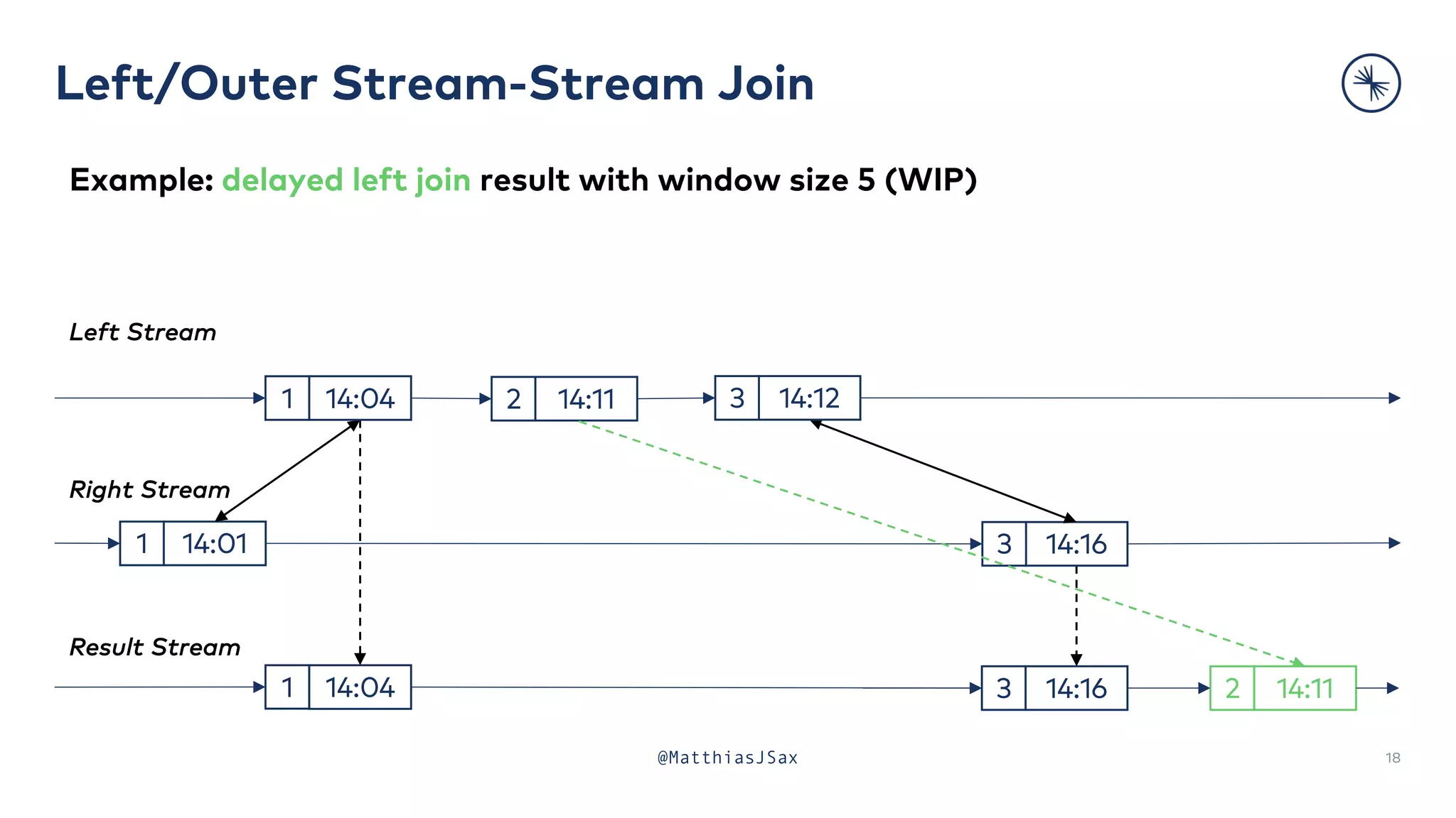 Left/Outer Stream-Stream Join
18
@MatthiasJSax
Example: delayed left join result with window size 5 (WIP)
Left Stream
Right Stream
Result Stream
14:04
1 14:16
3
14:01
1 14:16
3
14:04
1 14:11
2 14:12
3
14:11
2
 