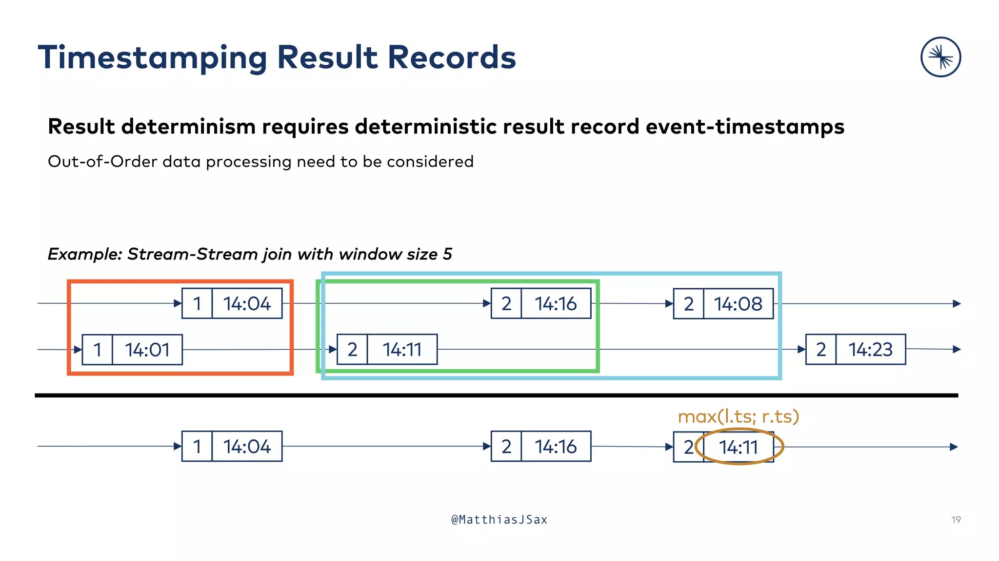 Timestamping Result Records
19
@MatthiasJSax
Result determinism requires deterministic result record event-timestamps
Out-of-Order data processing need to be considered
Example: Stream-Stream join with window size 5
14:04
1 14:16
2 14:08
2
14:01
1 14:11
2 14:23
2
14:04
1 14:16
2 14:11
2
max(l.ts; r.ts)
 