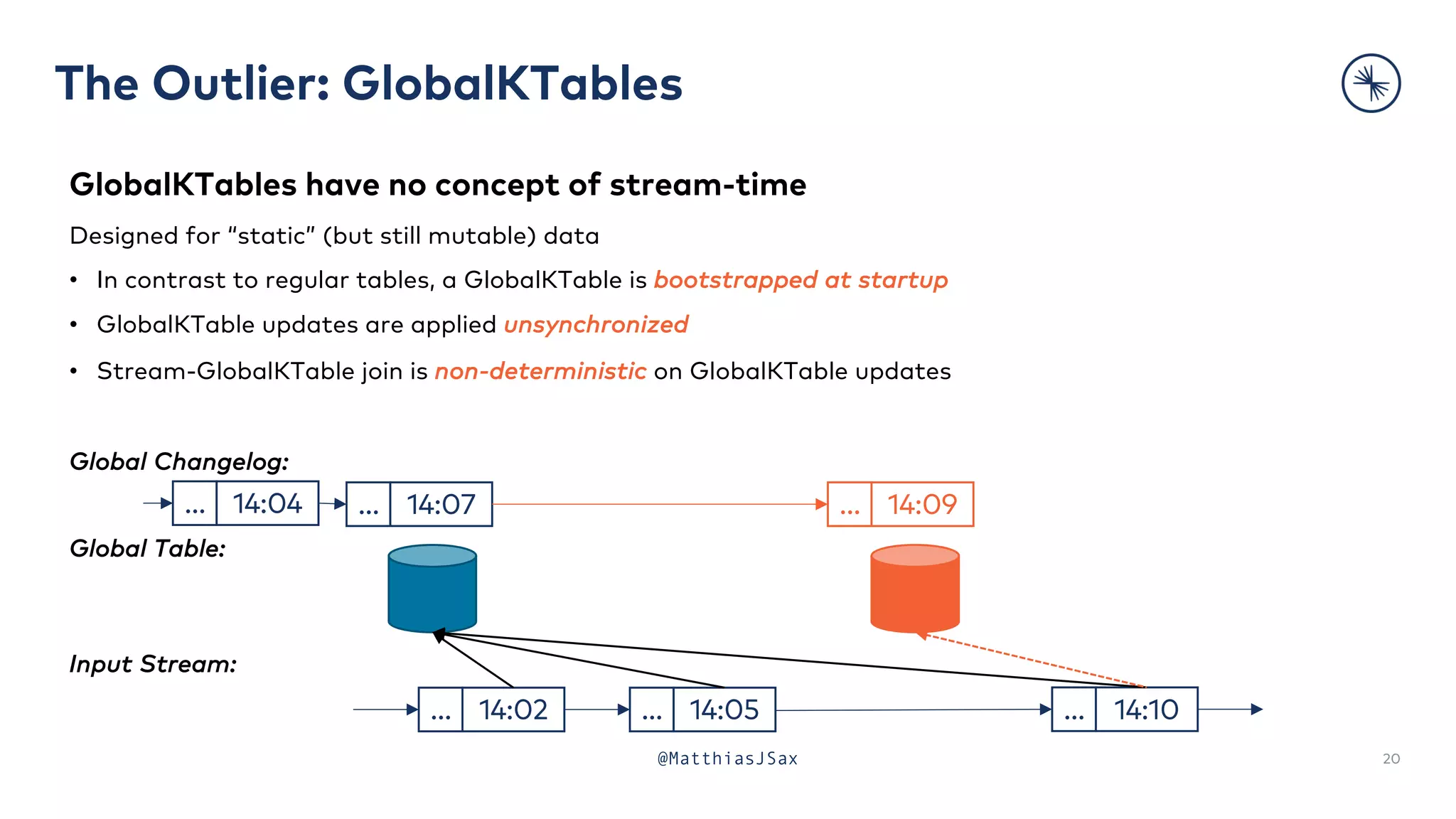 The Outlier: GlobalKTables
20
@MatthiasJSax
GlobalKTables have no concept of stream-time
Designed for “static” (but still mutable) data
• In contrast to regular tables, a GlobalKTable is bootstrapped at startup
• GlobalKTable updates are applied unsynchronized
• Stream-GlobalKTable join is non-deterministic on GlobalKTable updates
Global Changelog:
Global Table:
Input Stream:
14:05
…
14:02
… 14:10
…
14:04
… 14:07
… 14:09
…
 