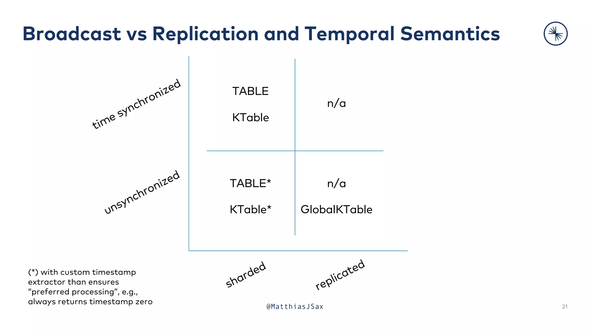 Broadcast vs Replication and Temporal Semantics
21
@MatthiasJSax
time synchronized
unsynchronized
replicated
TABLE
KTable
n/a
GlobalKTable
TABLE*
KTable*
n/a
(*) with custom timestamp
extractor than ensures
“preferred processing”, e.g.,
always returns timestamp zero
sharded
 