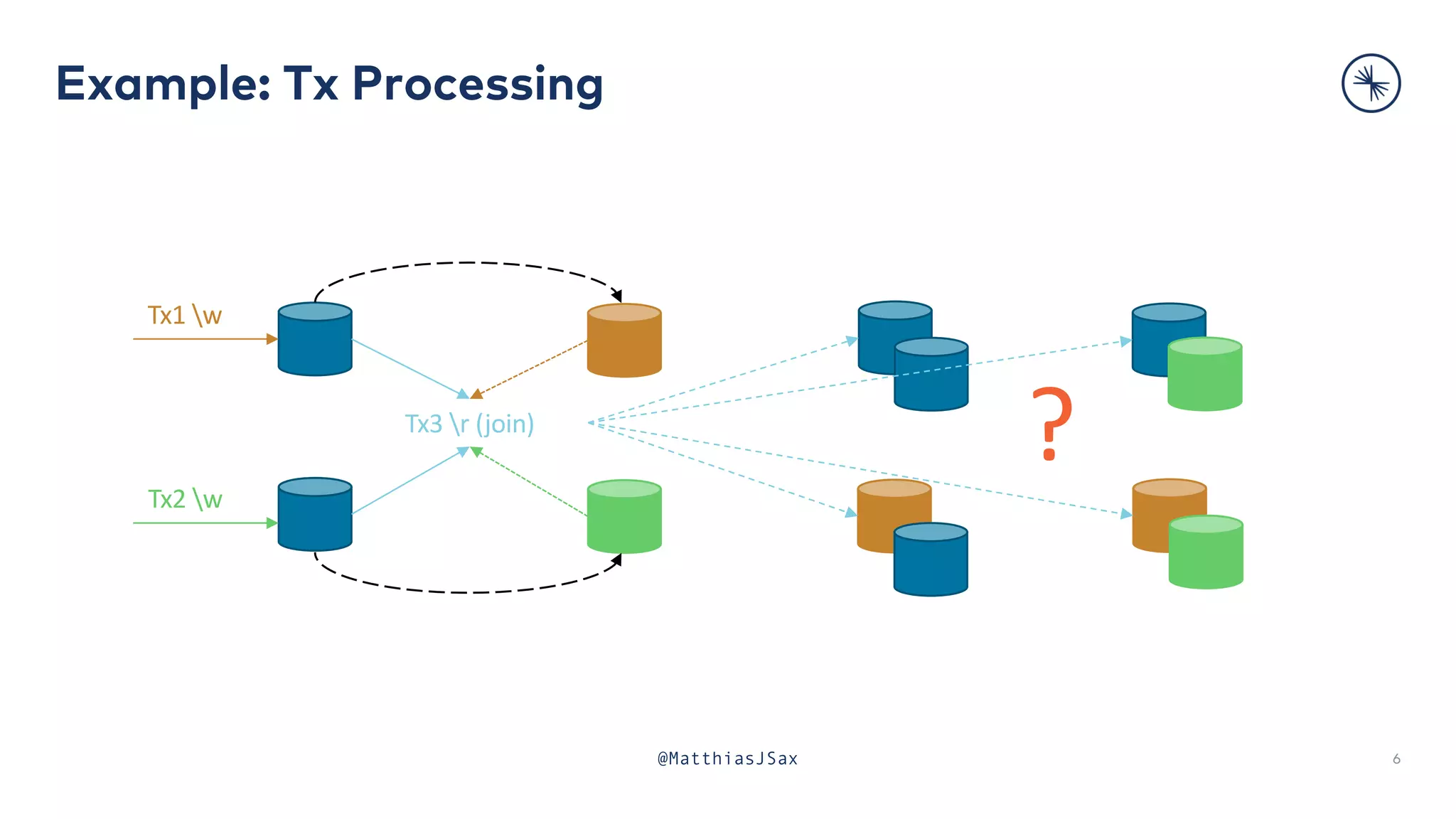 Example: Tx Processing
6
Tx1 w
Tx3 r (join)
Tx2 w
?
@MatthiasJSax
 