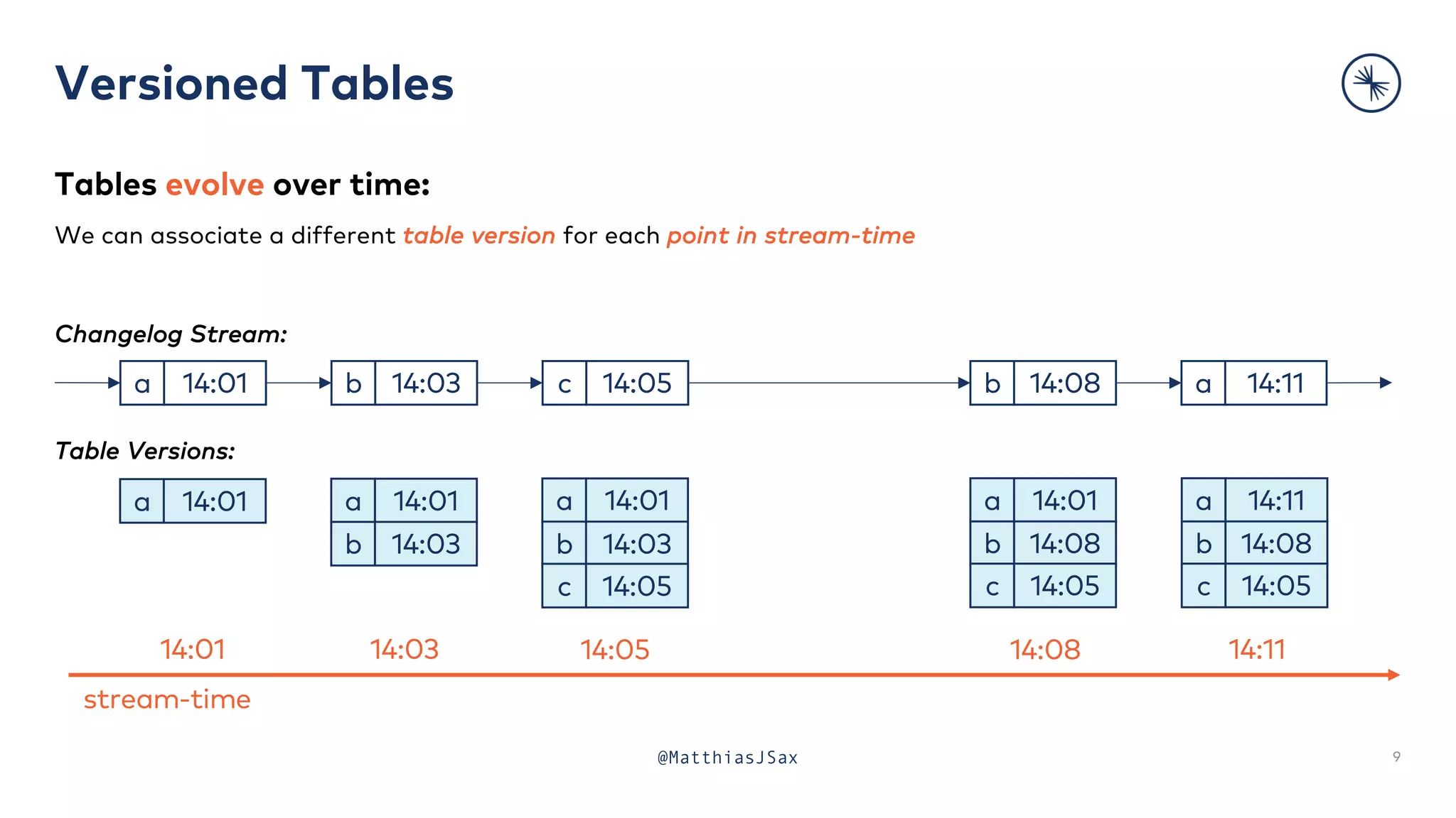 Versioned Tables
9
@MatthiasJSax
Tables evolve over time:
We can associate a different table version for each point in stream-time
Changelog Stream:
Table Versions:
14:01
a 14:03
b 14:05
c 14:08
b 14:11
a
14:01
a
14:03
b
14:05
c
14:05
14:01
a
14:08
b
14:05
c
14:08
14:11
a
14:08
b
14:05
c
14:11
14:01
a
14:03
b
14:03
14:01
a
14:01
stream-time
 