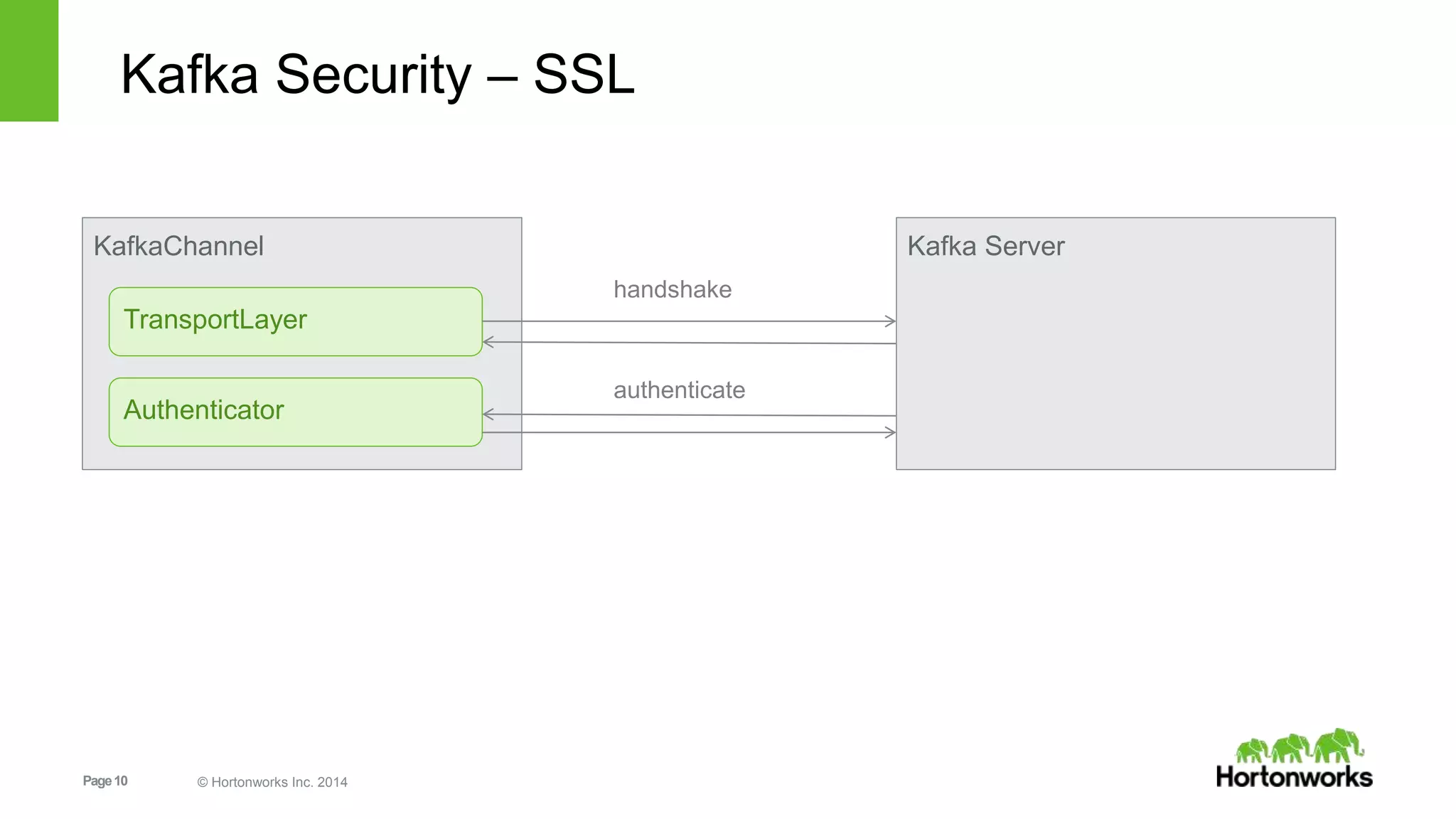 Page10 © Hortonworks Inc. 2014
Kafka Security – SSL
KafkaChannel
TransportLayer
Authenticator
Kafka Server
handshake
authenticate
 