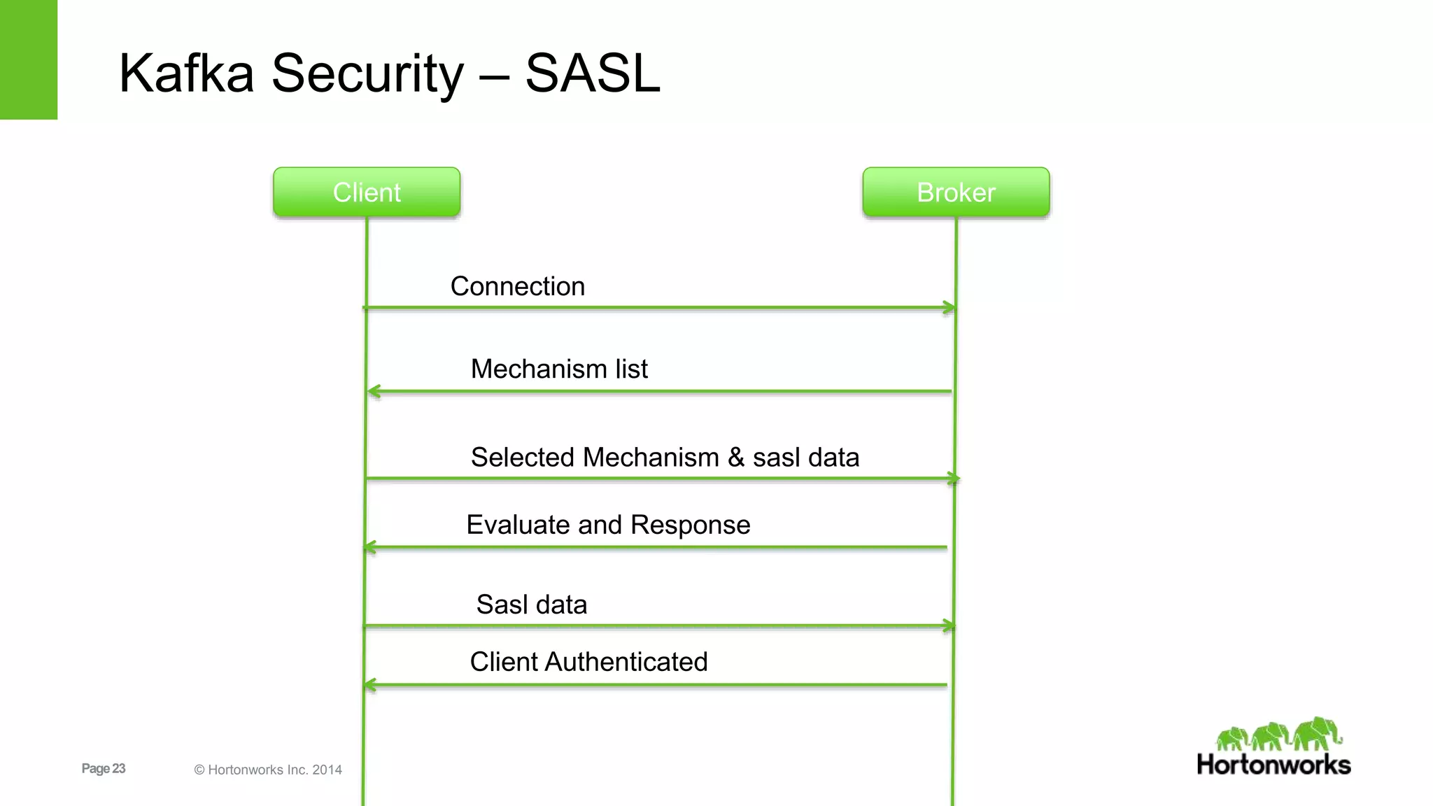 Page23 © Hortonworks Inc. 2014
Kafka Security – SASL
Client Broker
Connection
Mechanism list
Selected Mechanism & sasl data
Evaluate and Response
Sasl data
Client Authenticated
 