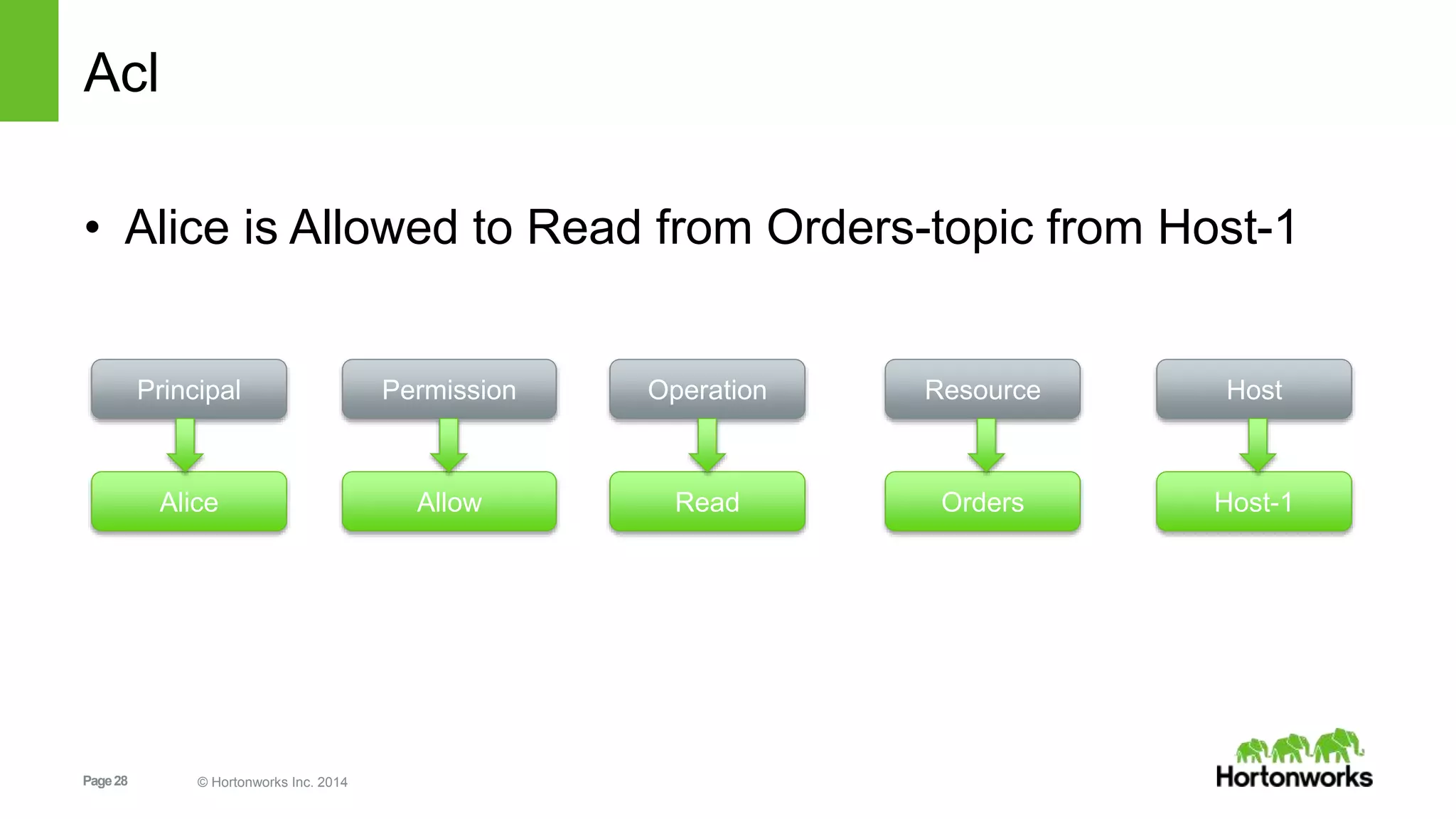 Page28 © Hortonworks Inc. 2014
Acl
• Alice is Allowed to Read from Orders-topic from Host-1
Principal Permission Operation Resource Host
Alice Allow Read Orders Host-1
 