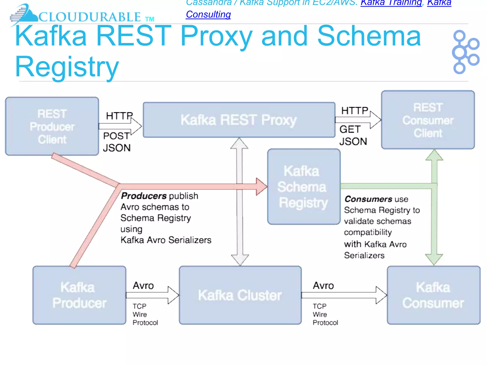 Cassandra / Kafka Support in EC2/AWS. Kafka Training, Kafka
Consulting
™
Kafka REST Proxy and Schema
Registry
 