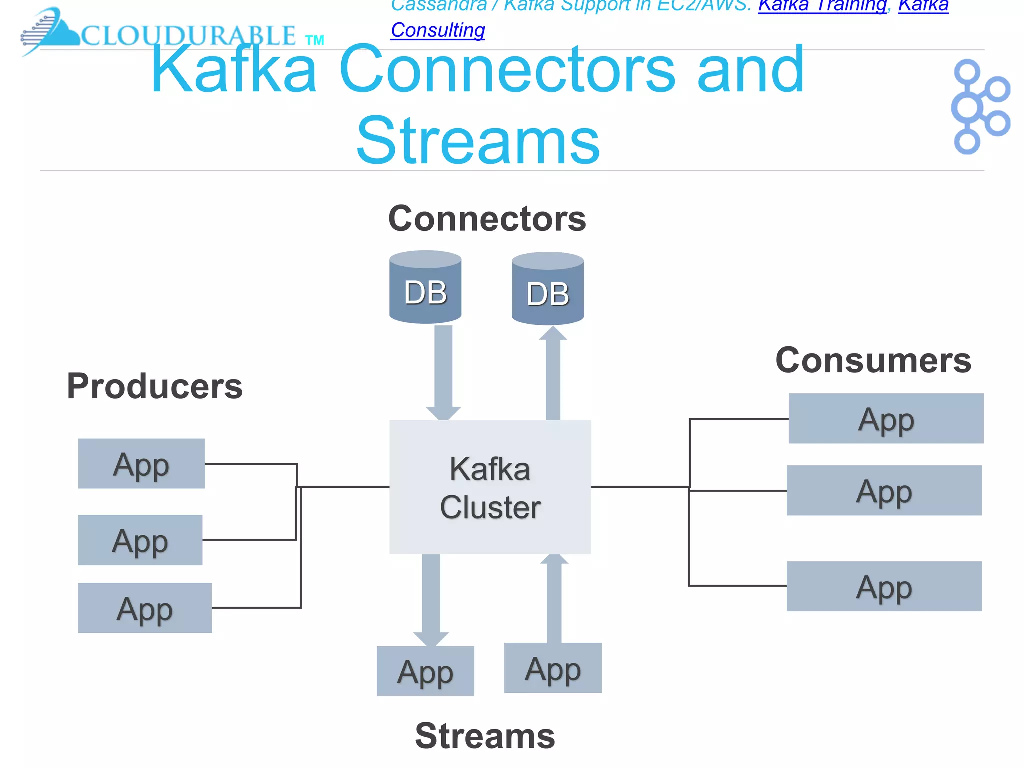 Cassandra / Kafka Support in EC2/AWS. Kafka Training, Kafka
Consulting
™
Kafka Connectors and
Streams
DB DB
App App
Connectors
Producers
Consumers
Streams
Kafka
Cluster
App
App
App
App
App
App
 