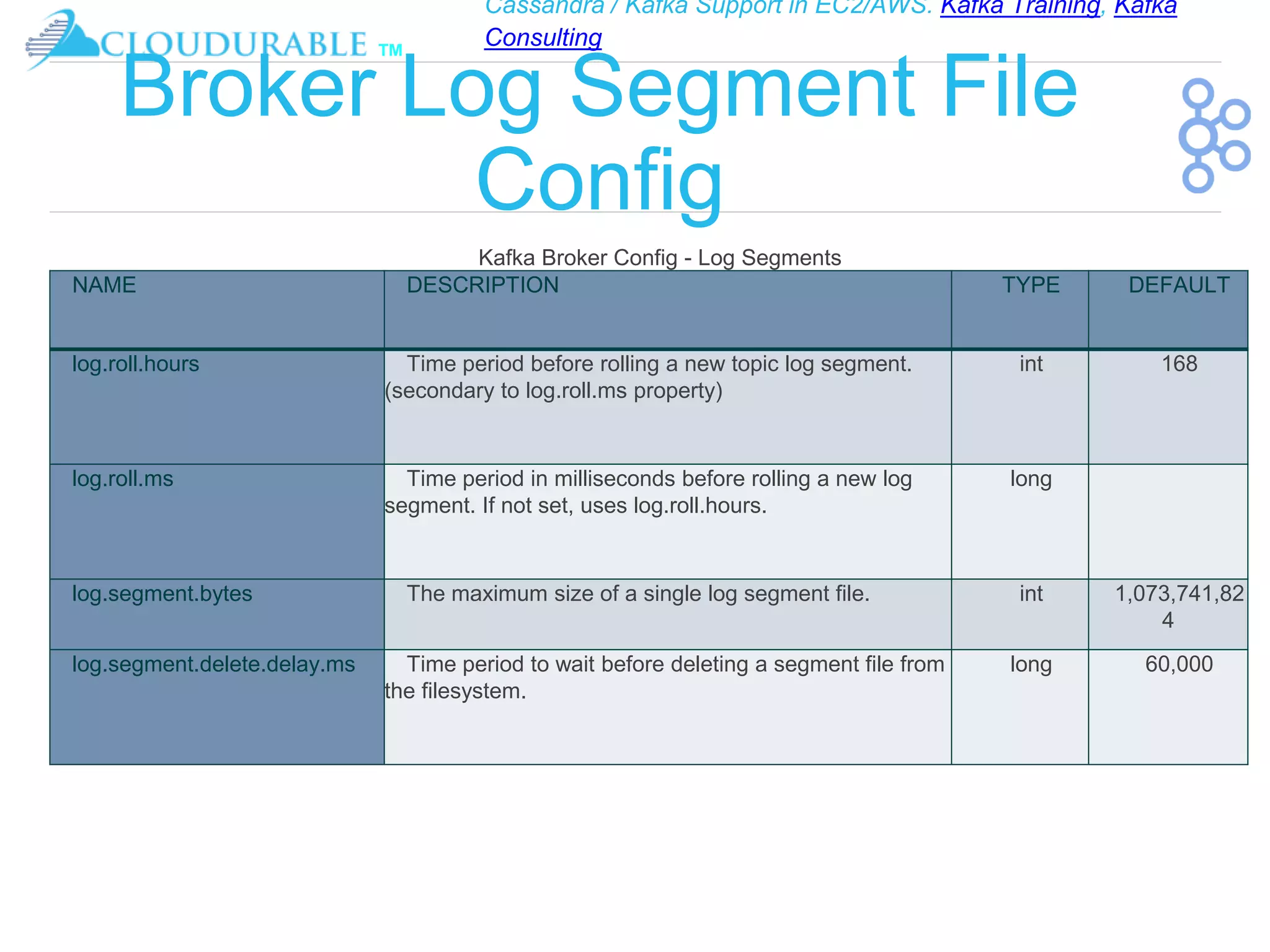 Cassandra / Kafka Support in EC2/AWS. Kafka Training, Kafka
Consulting
™
Broker Log Segment File
Config
Kafka Broker Config - Log Segments
NAME DESCRIPTION TYPE DEFAULT
log.roll.hours Time period before rolling a new topic log segment.
(secondary to log.roll.ms property)
int 168
log.roll.ms Time period in milliseconds before rolling a new log
segment. If not set, uses log.roll.hours.
long
log.segment.bytes The maximum size of a single log segment file. int 1,073,741,82
4
log.segment.delete.delay.ms Time period to wait before deleting a segment file from
the filesystem.
long 60,000
 