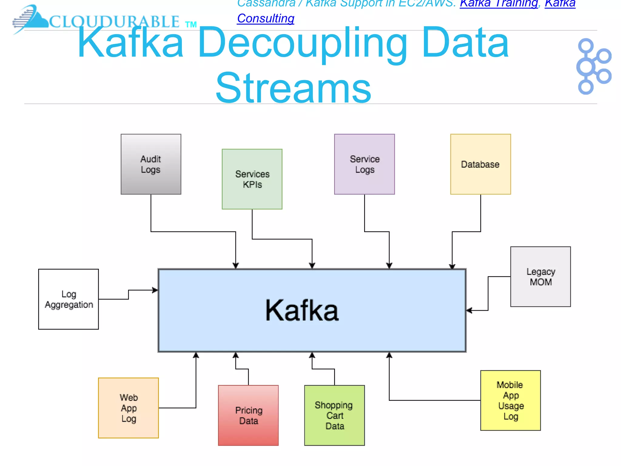 Cassandra / Kafka Support in EC2/AWS. Kafka Training, Kafka
Consulting
™
Kafka Decoupling Data
Streams
 