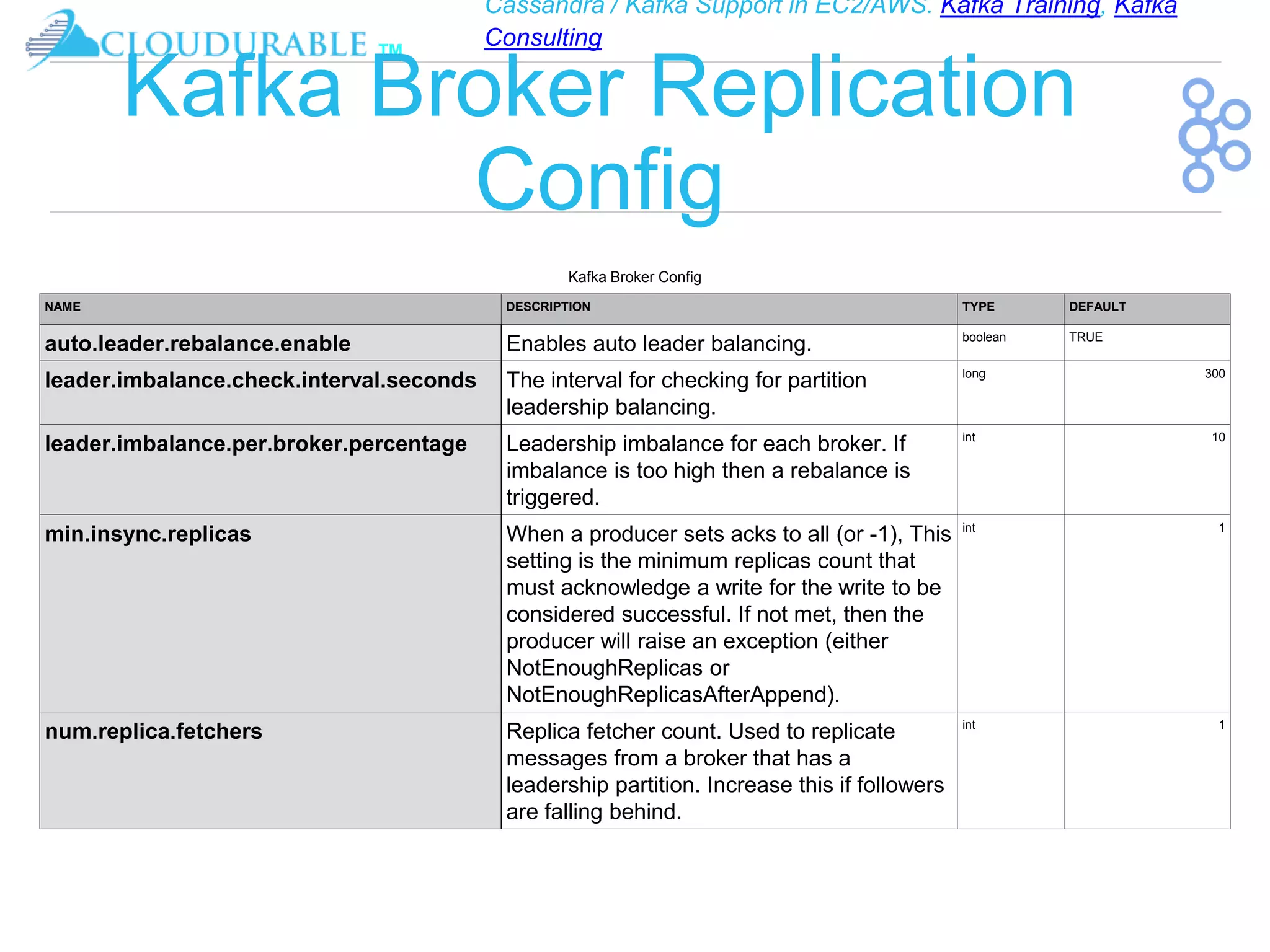Cassandra / Kafka Support in EC2/AWS. Kafka Training, Kafka
Consulting
™
Kafka Broker Replication
Config
Kafka Broker Config
NAME DESCRIPTION TYPE DEFAULT
auto.leader.rebalance.enable Enables auto leader balancing. boolean TRUE
leader.imbalance.check.interval.seconds The interval for checking for partition
leadership balancing.
long 300
leader.imbalance.per.broker.percentage Leadership imbalance for each broker. If
imbalance is too high then a rebalance is
triggered.
int 10
min.insync.replicas When a producer sets acks to all (or -1), This
setting is the minimum replicas count that
must acknowledge a write for the write to be
considered successful. If not met, then the
producer will raise an exception (either
NotEnoughReplicas or
NotEnoughReplicasAfterAppend).
int 1
num.replica.fetchers Replica fetcher count. Used to replicate
messages from a broker that has a
leadership partition. Increase this if followers
are falling behind.
int 1
 