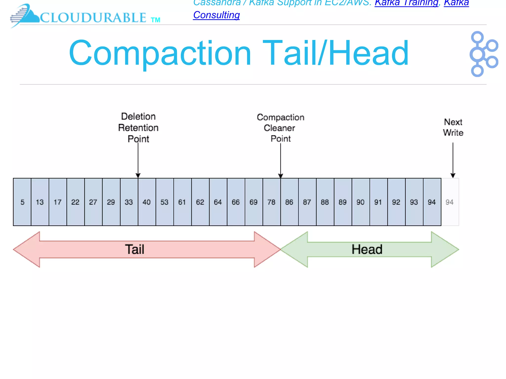 Cassandra / Kafka Support in EC2/AWS. Kafka Training, Kafka
Consulting
™
Compaction Tail/Head
 
