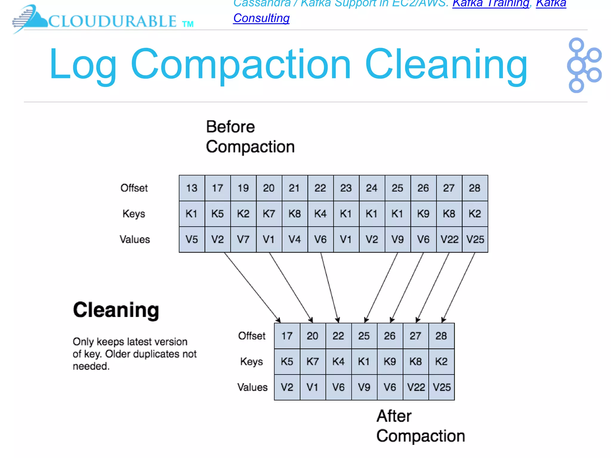 Cassandra / Kafka Support in EC2/AWS. Kafka Training, Kafka
Consulting
™
Log Compaction Cleaning
 