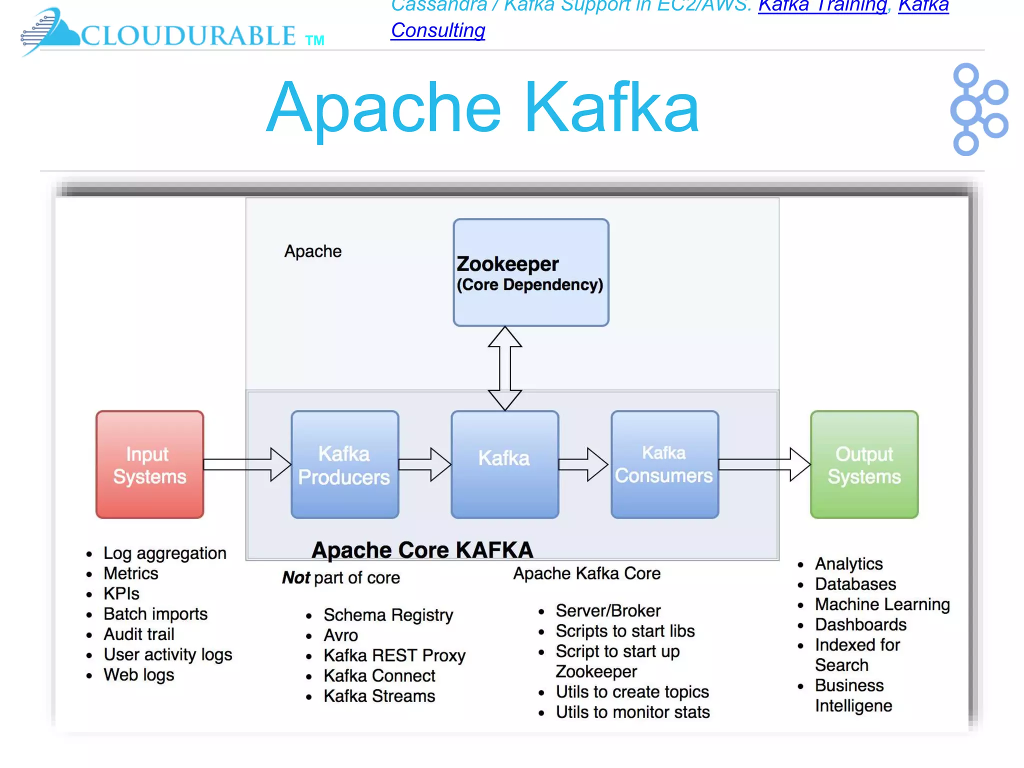 Cassandra / Kafka Support in EC2/AWS. Kafka Training, Kafka
Consulting
™
Apache Kafka
 