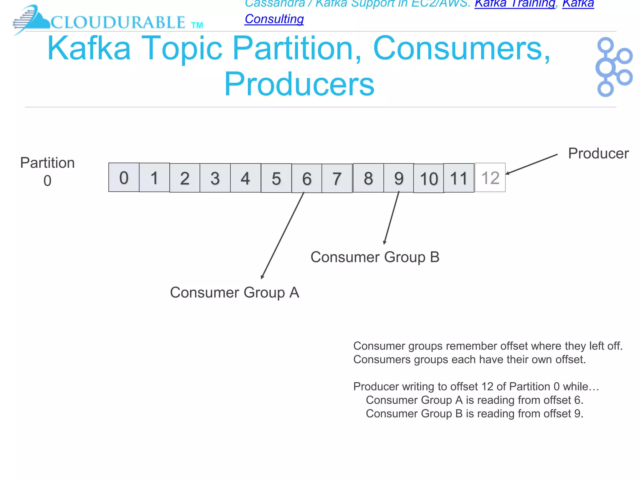 Cassandra / Kafka Support in EC2/AWS. Kafka Training, Kafka
Consulting
™
Kafka Topic Partition, Consumers,
Producers
0 1 42 3 5 6 7 8 9 10 11
Partition
0
Consumer Group A
Producer
Consumer Group B
Consumer groups remember offset where they left off.
Consumers groups each have their own offset.
Producer writing to offset 12 of Partition 0 while…
Consumer Group A is reading from offset 6.
Consumer Group B is reading from offset 9.
 