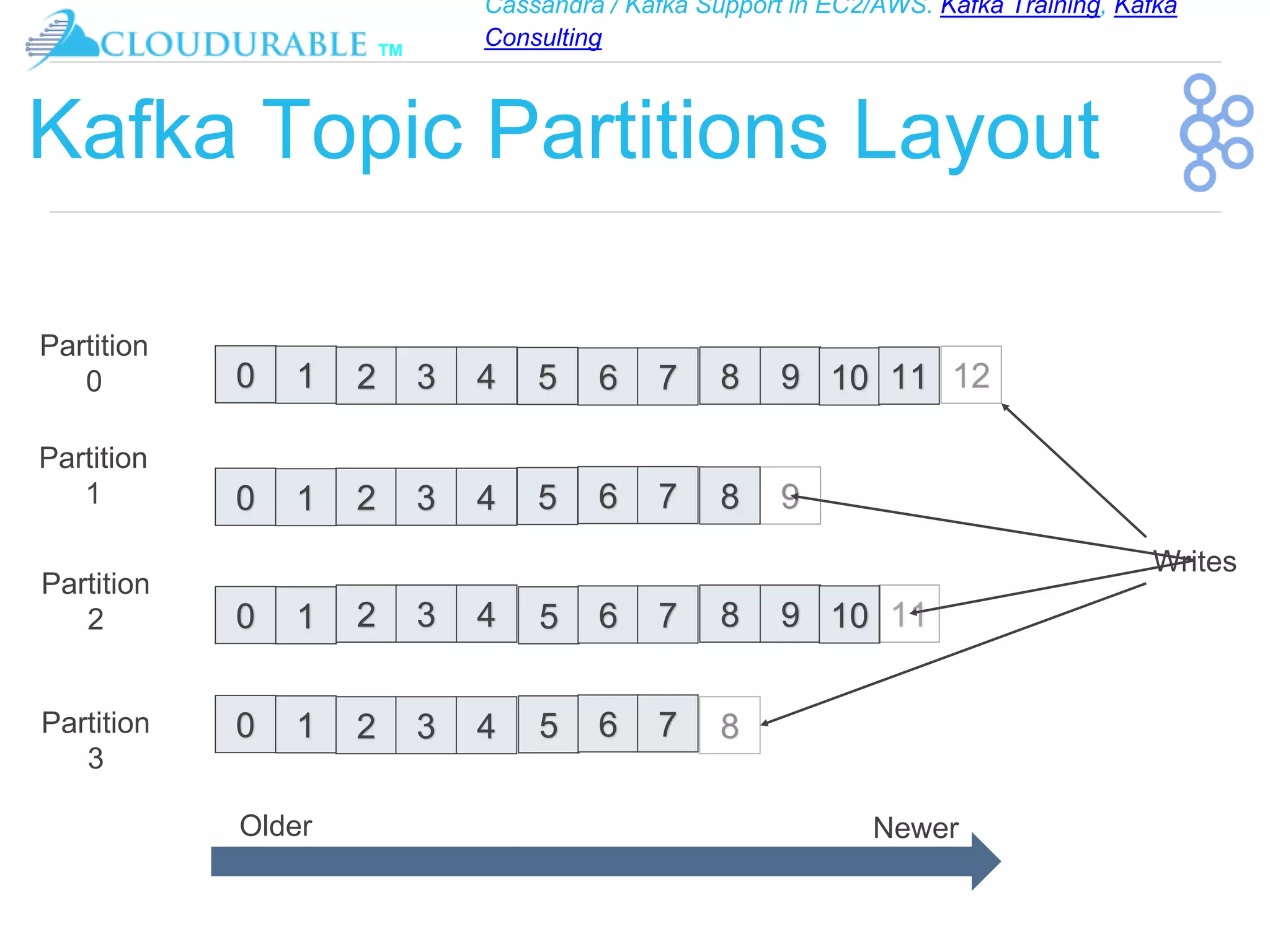 Cassandra / Kafka Support in EC2/AWS. Kafka Training, Kafka
Consulting
™
Kafka Topic Partitions Layout
0 1 42 3 5 6 7 8 9 10 11
0 1 42 3 5 6 7 8
0 1 42 3 5 6 7 8 9 10
Older Newer
0 1 42 3 5 6 7
Partition
0
Partition
1
Partition
2
Partition
3
Writes
 