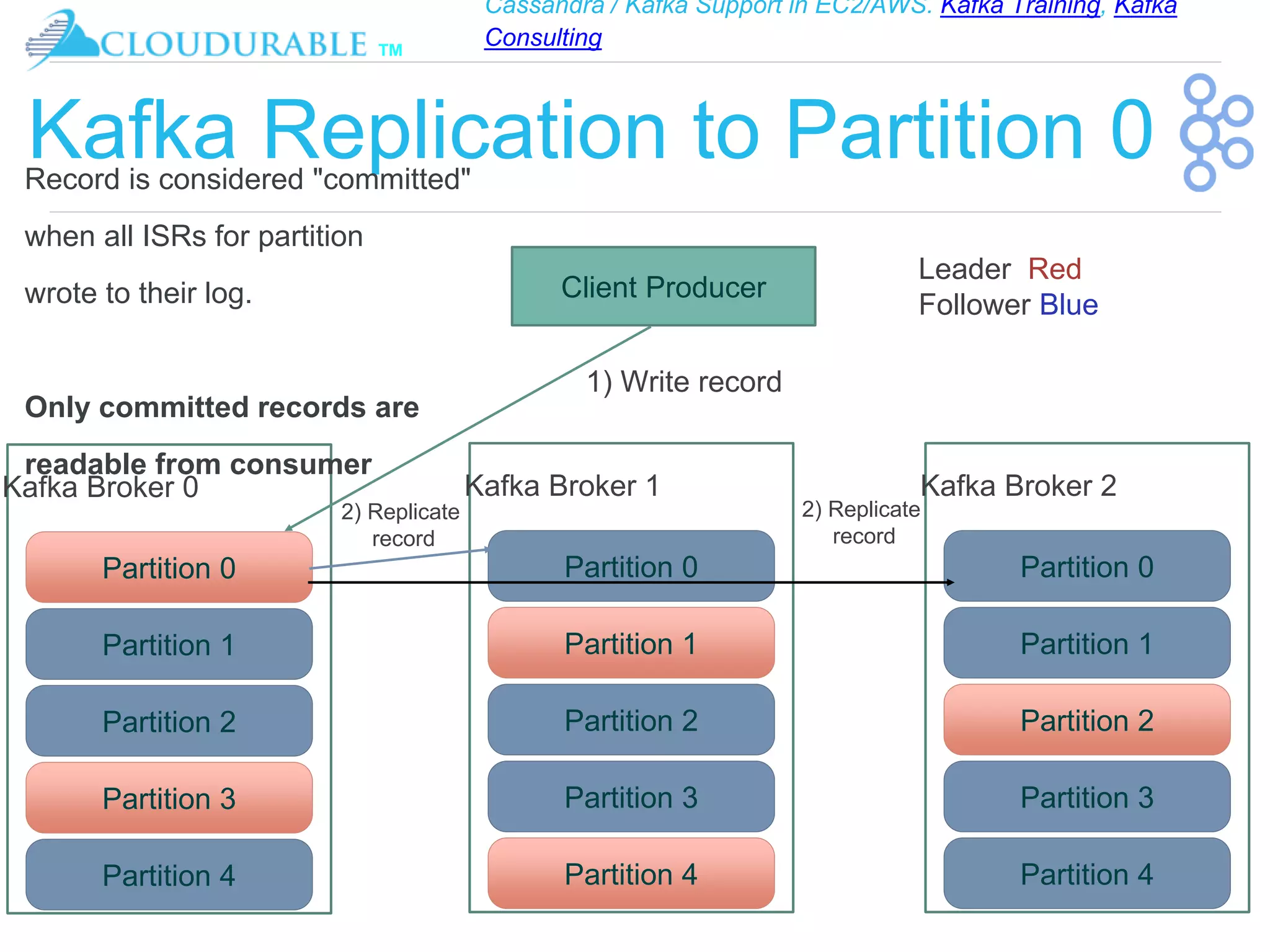 Cassandra / Kafka Support in EC2/AWS. Kafka Training, Kafka
Consulting
™
Kafka Replication to Partition 0
Kafka Broker 0
Partition 0
Partition 1
Partition 2
Partition 3
Partition 4
Kafka Broker 1
Partition 0
Partition 1
Partition 2
Partition 3
Partition 4
Kafka Broker 2
Partition 1
Partition 2
Partition 3
Partition 4
Client Producer
1) Write record
Partition 0
2) Replicate
record
2) Replicate
record
Leader Red
Follower Blue
Record is considered "committed"
when all ISRs for partition
wrote to their log.
Only committed records are
readable from consumer
 