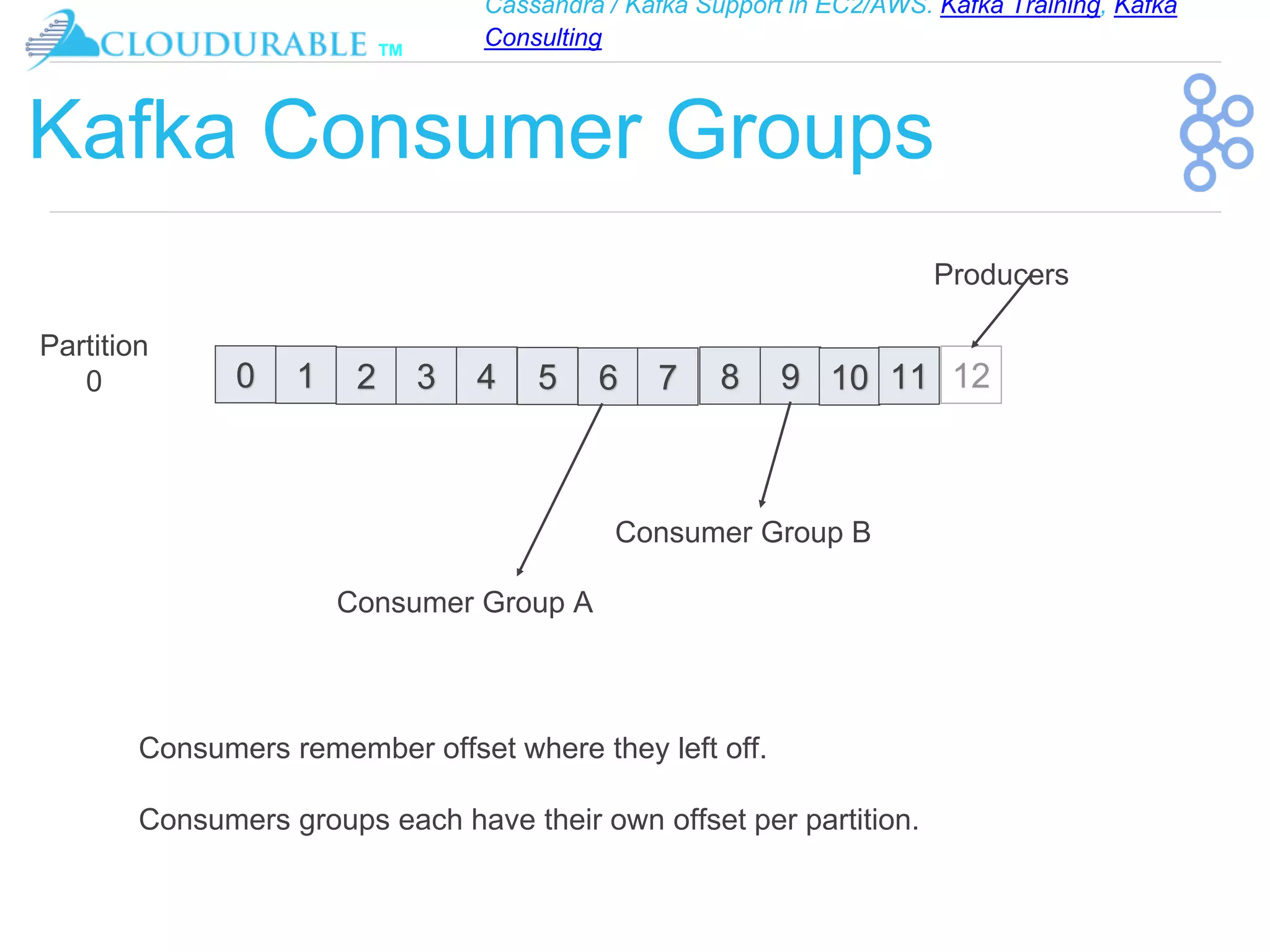 Cassandra / Kafka Support in EC2/AWS. Kafka Training, Kafka
Consulting
™
Kafka Consumer Groups
0 1 42 3 5 6 7 8 9 10 11
Partition
0
Consumer Group A
Producers
Consumer Group B
Consumers remember offset where they left off.
Consumers groups each have their own offset per partition.
 