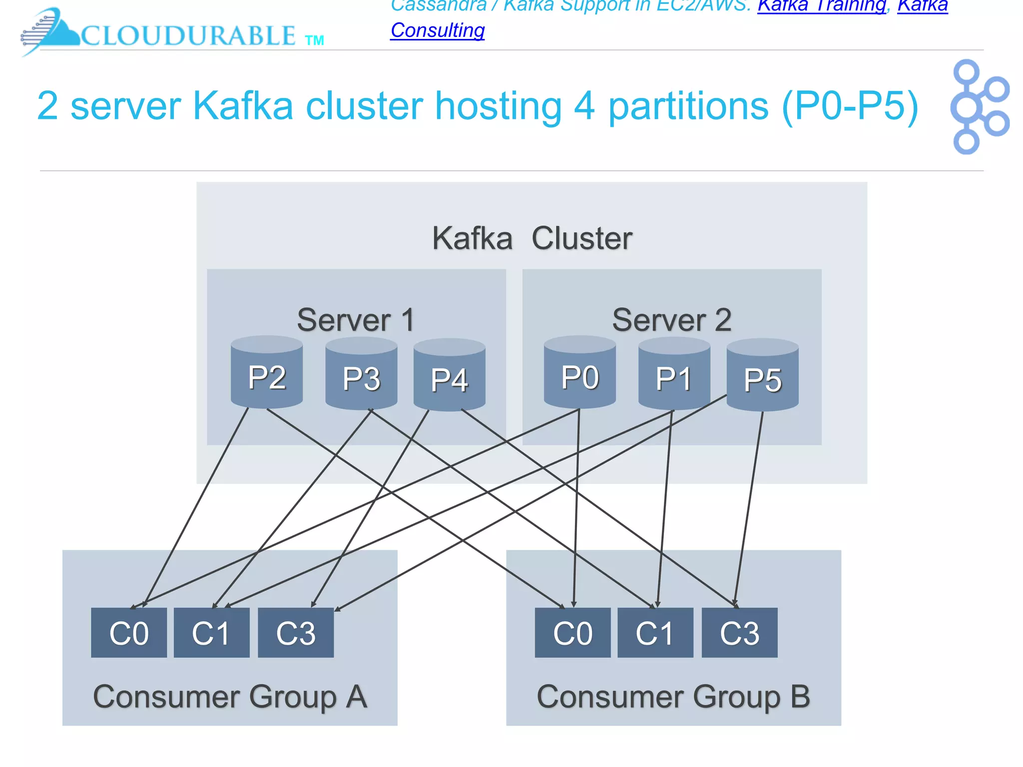 Cassandra / Kafka Support in EC2/AWS. Kafka Training, Kafka
Consulting
™
2 server Kafka cluster hosting 4 partitions (P0-P5)
Kafka Cluster
Server 2
P0 P1 P5
Server 1
P2 P3 P4
Consumer Group A
C0 C1 C3
Consumer Group B
C0 C1 C3
 