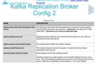 Cassandra / Kafka Support in EC2/AWS. Kafka Training, Kafka
Consulting
™
Kafka Replication Broker
Config 2
Kafka Broker Config
NAME DESCRIPTION
replica.high.watermark.checkpoint.inter
val.ms
The frequency with which the high watermark is saved out to disk used for
knowing what consumers can consume. Consumer only reads up to “high
watermark”. Consumer can’t read un-replicated data.
replica.lag.time.max.ms Determines which Replicas are in the ISR set and which are not. ISR is is
important for acks and quorum.
replica.socket.receive.buffer.bytes The socket receive buffer for network requests
replica.socket.timeout.ms The socket timeout for network requests. Its value should be at least
replica.fetch.wait.max.ms
unclean.leader.election.enable What happens if all of the nodes go down?
Indicates whether to enable replicas not in the ISR. Replicas that are not in-
sync. Set to be elected as leader as a last resort, even though doing so may
result in data loss. Availability over Consistency. True is the default.
 