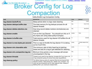 Cassandra / Kafka Support in EC2/AWS. Kafka Training, Kafka
Consulting
™
Broker Config for Log
CompactionKafka Broker Log Compaction Config
NAME DESCRIPTION TYPE DEFAULT
log.cleaner.backoff.ms Sleep period when no logs need cleaning long 15,000
log.cleaner.dedupe.buffer.size The total memory for log dedupe process for all
cleaner threads
long 134,217,728
log.cleaner.delete.retention.ms How long record delete markers (tombstones) are
retained.
long 86,400,000
log.cleaner.enable Turn on the Log Cleaner. You should turn this on if
any topics are using clean.policy=compact.
boolean TRUE
log.cleaner.io.buffer.size Total memory used for log cleaner I/O buffers for all
cleaner threads
int 524,288
log.cleaner.io.max.bytes.per.second This is a way to throttle the log cleaner if it is taking
up too much time.
double 1.7976931348623157E3
08
log.cleaner.min.cleanable.ratio The minimum ratio of dirty head log to total log
(head and tail) for a log to get selected for cleaning.
double 0.5
log.cleaner.min.compaction.lag.ms Minimum time period a new message will remain
uncompacted in the log.
long 0
log.cleaner.threads Threads count used for log cleaning. Increase this if you have a lot
of log compaction going on across many topic log partitions.
int 1
log.cleanup.policy The default cleanup policy for segment files that are beyond their
retention window. Valid policies are: "delete" and “compact”. You
could use log compaction just for older segment files. instead of
deleting them, you could just compact them.
list [delete]
 