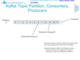 Cassandra / Kafka Support in EC2/AWS. Kafka Training, Kafka
Consulting
™
Kafka Topic Partition, Consumers,
Producers
0 1 42 3 5 6 7 8 9 10 11
Partition
0
Consumer Group A
Producer
Consumer Group B
Consumer groups remember offset where they left off.
Consumers groups each have their own offset.
Producer writing to offset 12 of Partition 0 while…
Consumer Group A is reading from offset 6.
Consumer Group B is reading from offset 9.
 