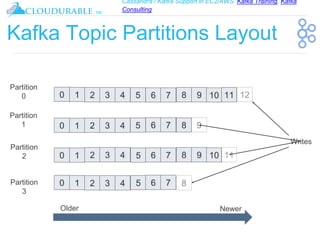 Cassandra / Kafka Support in EC2/AWS. Kafka Training, Kafka
Consulting
™
Kafka Topic Partitions Layout
0 1 42 3 5 6 7 8 9 10 11
0 1 42 3 5 6 7 8
0 1 42 3 5 6 7 8 9 10
Older Newer
0 1 42 3 5 6 7
Partition
0
Partition
1
Partition
2
Partition
3
Writes
 