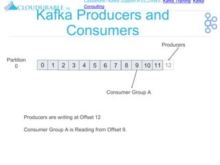 Cassandra / Kafka Support in EC2/AWS. Kafka Training, Kafka
Consulting
™
Kafka Producers and
Consumers
0 1 42 3 5 6 7 8 9 10 11
Partition
0
Producers
Consumer Group A
Producers are writing at Offset 12
Consumer Group A is Reading from Offset 9.
 