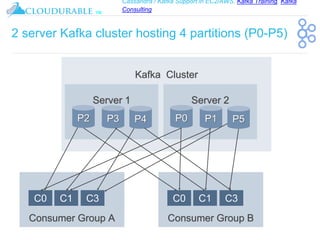 Cassandra / Kafka Support in EC2/AWS. Kafka Training, Kafka
Consulting
™
2 server Kafka cluster hosting 4 partitions (P0-P5)
Kafka Cluster
Server 2
P0 P1 P5
Server 1
P2 P3 P4
Consumer Group A
C0 C1 C3
Consumer Group B
C0 C1 C3
 