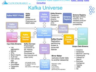 Cassandra / Kafka Support in EC2/AWS. Kafka Training, Kafka
Consulting
™
Kafka Universe
 