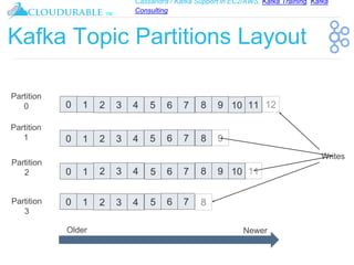 Cassandra / Kafka Support in EC2/AWS. Kafka Training, Kafka
Consulting
™
Kafka Topic Partitions Layout
0 1 42 3 5 6 7 8 9 ...