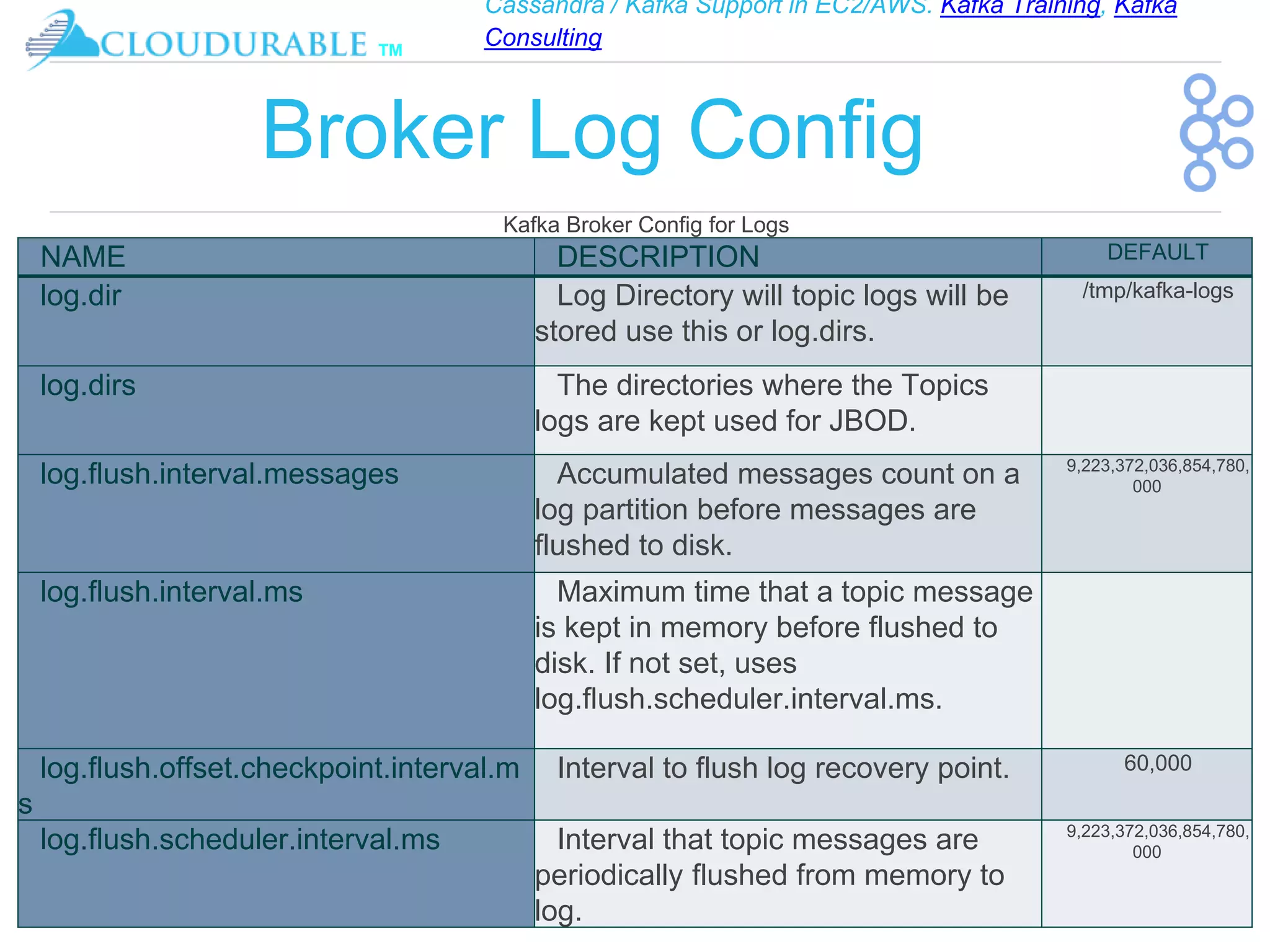 Cassandra / Kafka Support in EC2/AWS. Kafka Training, Kafka
Consulting
™
Broker Log Config
Kafka Broker Config for Logs
NAME DESCRIPTION DEFAULT
log.dir Log Directory will topic logs will be
stored use this or log.dirs.
/tmp/kafka-logs
log.dirs The directories where the Topics
logs are kept used for JBOD.
log.flush.interval.messages Accumulated messages count on a
log partition before messages are
flushed to disk.
9,223,372,036,854,780,
000
log.flush.interval.ms Maximum time that a topic message
is kept in memory before flushed to
disk. If not set, uses
log.flush.scheduler.interval.ms.
log.flush.offset.checkpoint.interval.m
s
Interval to flush log recovery point. 60,000
log.flush.scheduler.interval.ms Interval that topic messages are
periodically flushed from memory to
log.
9,223,372,036,854,780,
000
 
