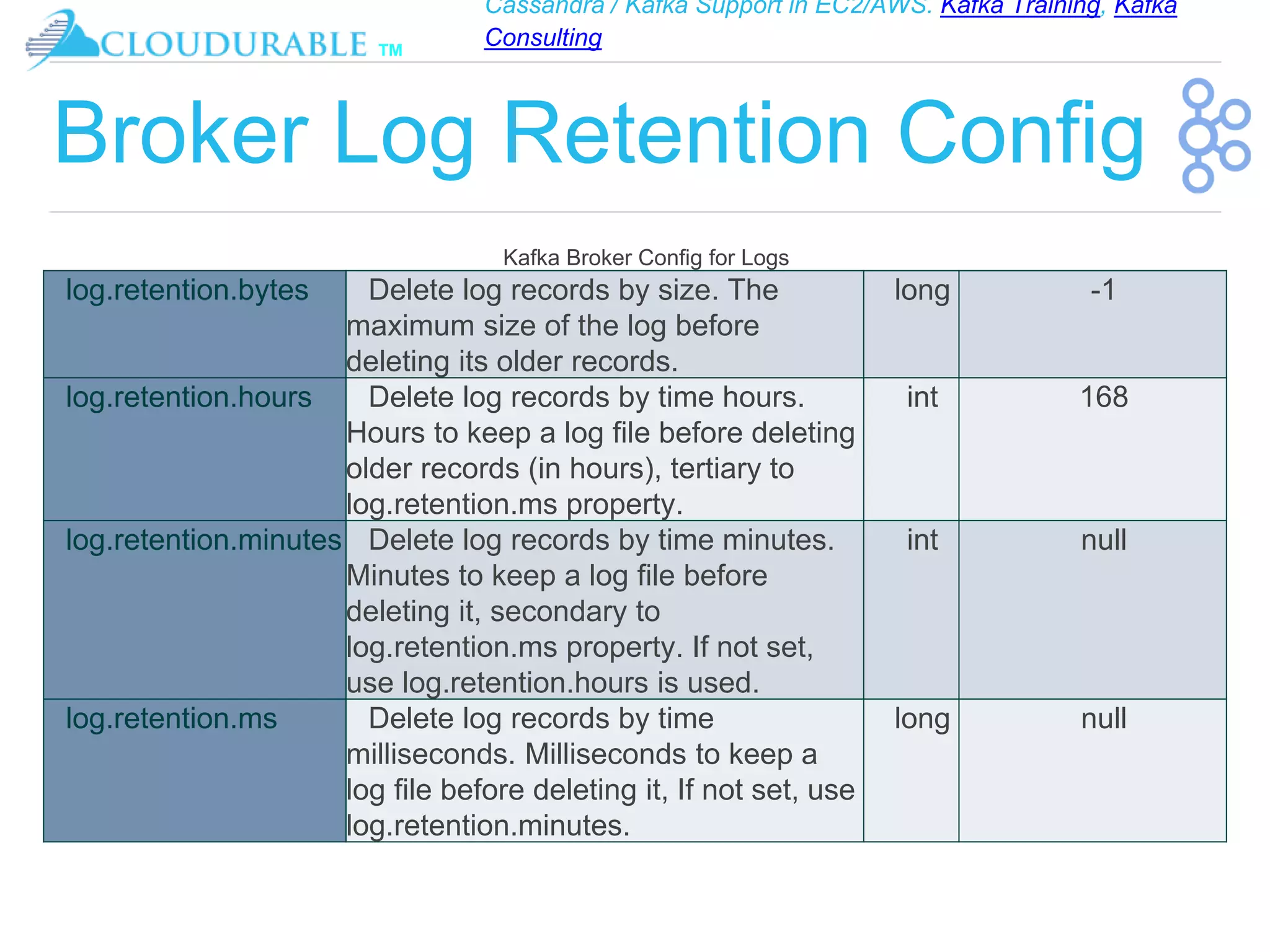 Cassandra / Kafka Support in EC2/AWS. Kafka Training, Kafka
Consulting
™
Broker Log Retention Config
Kafka Broker Config for Logs
log.retention.bytes Delete log records by size. The
maximum size of the log before
deleting its older records.
long -1
log.retention.hours Delete log records by time hours.
Hours to keep a log file before deleting
older records (in hours), tertiary to
log.retention.ms property.
int 168
log.retention.minutes Delete log records by time minutes.
Minutes to keep a log file before
deleting it, secondary to
log.retention.ms property. If not set,
use log.retention.hours is used.
int null
log.retention.ms Delete log records by time
milliseconds. Milliseconds to keep a
log file before deleting it, If not set, use
log.retention.minutes.
long null
 