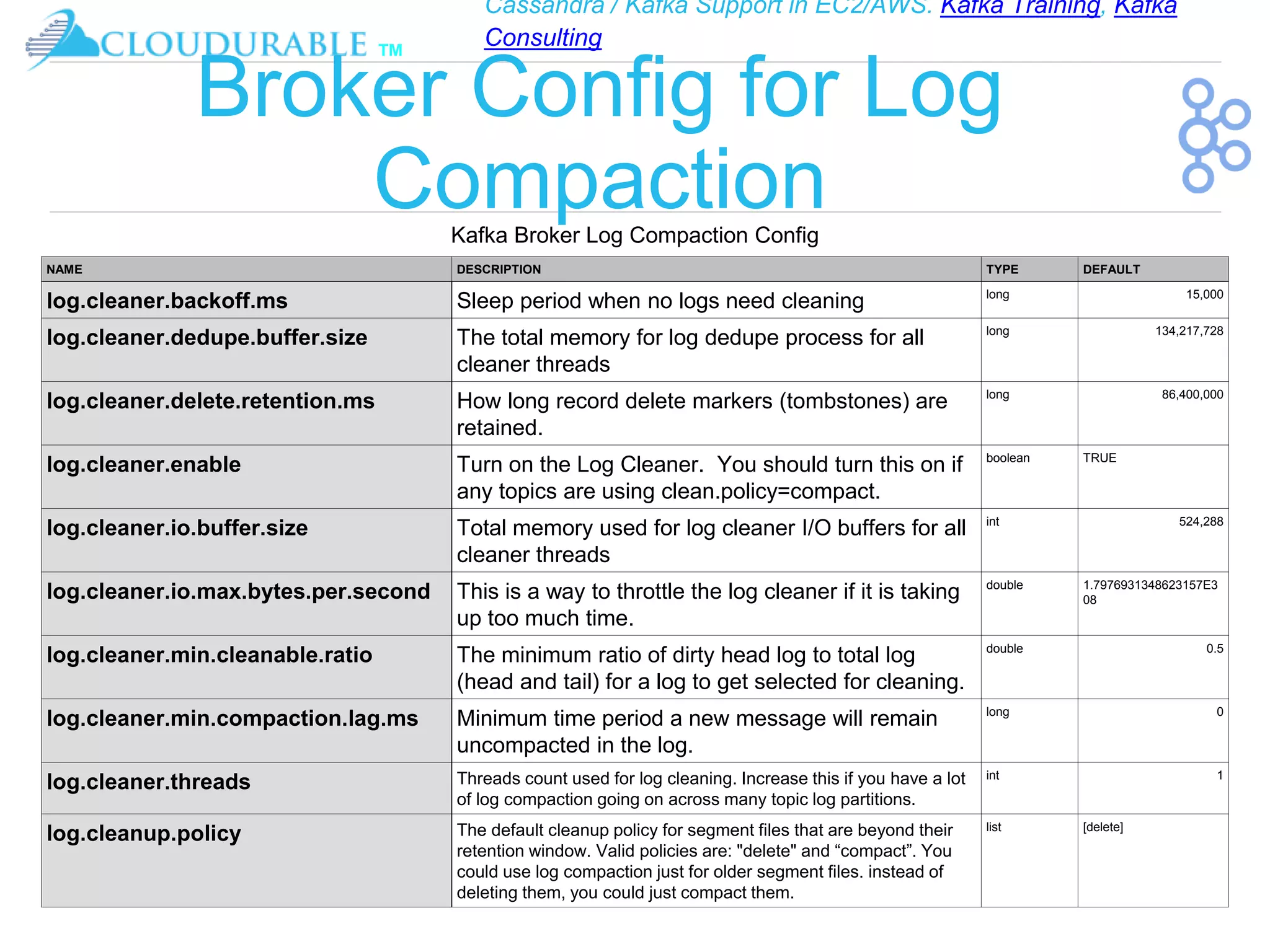 Cassandra / Kafka Support in EC2/AWS. Kafka Training, Kafka
Consulting
™
Broker Config for Log
CompactionKafka Broker Log Compaction Config
NAME DESCRIPTION TYPE DEFAULT
log.cleaner.backoff.ms Sleep period when no logs need cleaning long 15,000
log.cleaner.dedupe.buffer.size The total memory for log dedupe process for all
cleaner threads
long 134,217,728
log.cleaner.delete.retention.ms How long record delete markers (tombstones) are
retained.
long 86,400,000
log.cleaner.enable Turn on the Log Cleaner. You should turn this on if
any topics are using clean.policy=compact.
boolean TRUE
log.cleaner.io.buffer.size Total memory used for log cleaner I/O buffers for all
cleaner threads
int 524,288
log.cleaner.io.max.bytes.per.second This is a way to throttle the log cleaner if it is taking
up too much time.
double 1.7976931348623157E3
08
log.cleaner.min.cleanable.ratio The minimum ratio of dirty head log to total log
(head and tail) for a log to get selected for cleaning.
double 0.5
log.cleaner.min.compaction.lag.ms Minimum time period a new message will remain
uncompacted in the log.
long 0
log.cleaner.threads Threads count used for log cleaning. Increase this if you have a lot
of log compaction going on across many topic log partitions.
int 1
log.cleanup.policy The default cleanup policy for segment files that are beyond their
retention window. Valid policies are: "delete" and “compact”. You
could use log compaction just for older segment files. instead of
deleting them, you could just compact them.
list [delete]
 