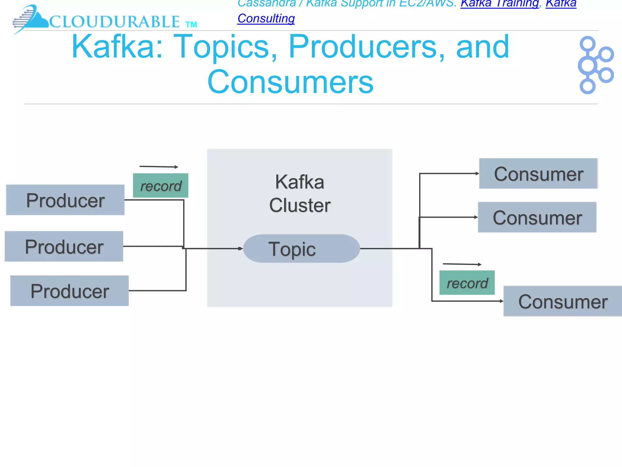 Cassandra / Kafka Support in EC2/AWS. Kafka Training, Kafka
Consulting
™
Kafka: Topics, Producers, and
Consumers
Kafka
Cluster
Topic
Producer
Producer
Producer
Consumer
Consumer
Consumer
record
record
 