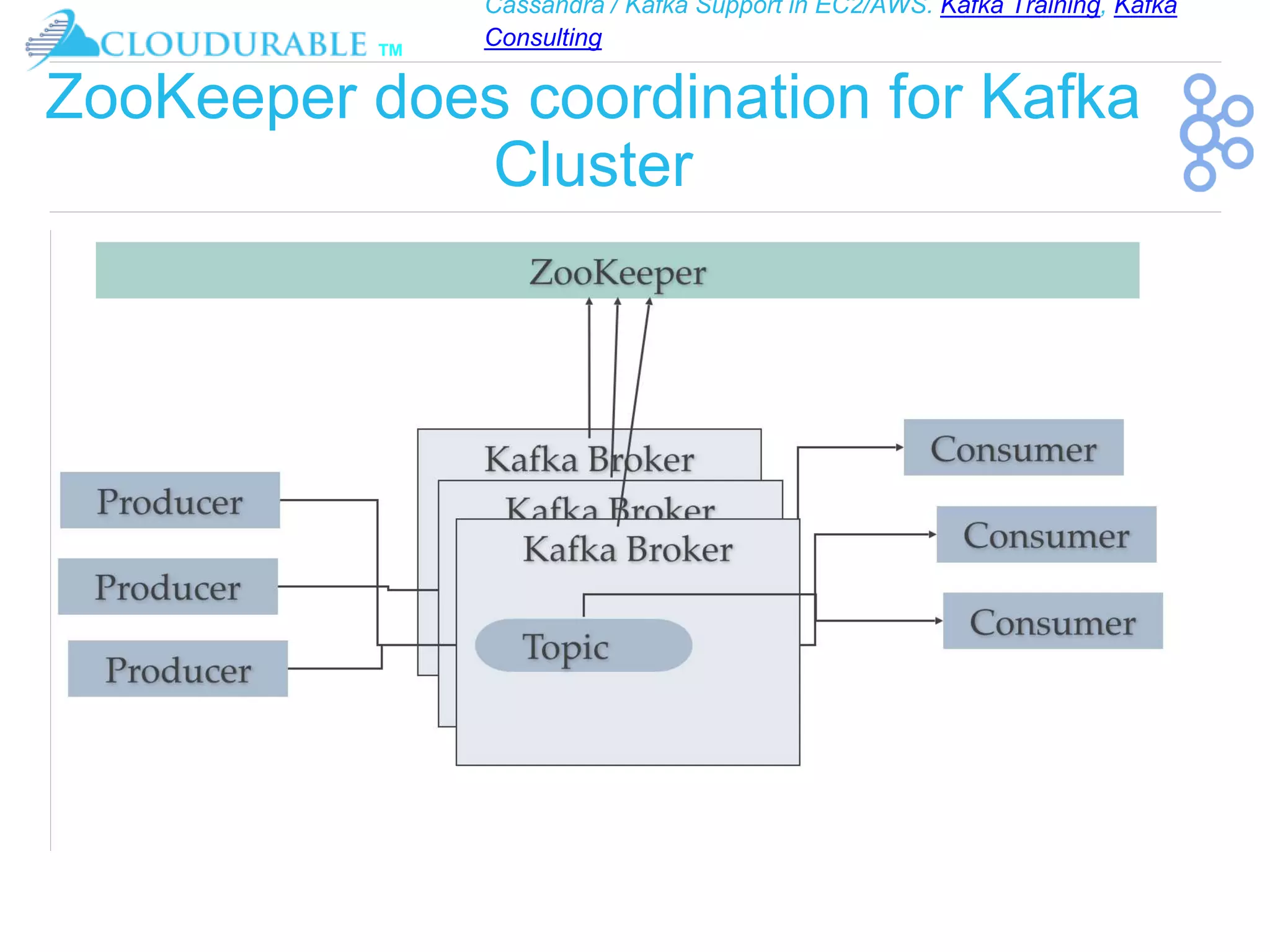 Cassandra / Kafka Support in EC2/AWS. Kafka Training, Kafka
Consulting
™
ZooKeeper does coordination for Kafka
Cluster
 